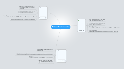 Mind Map: Well known Renaissance Artists.