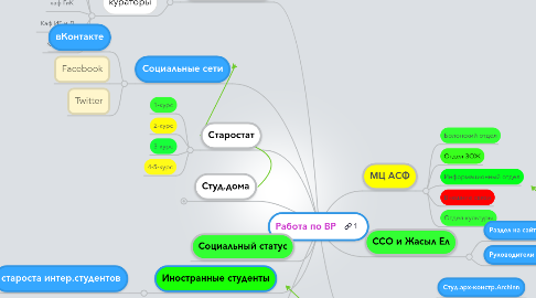 Mind Map: Работа по ВР