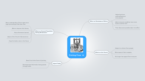 Mind Map: Printing Press