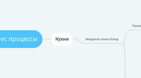 Mind Map: Бизнес процессы