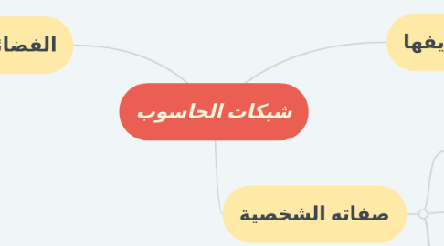 Mind Map: تطوير البرمجيات الأساسية