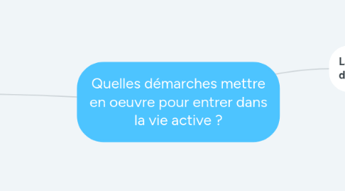 Mind Map: Quelles démarches mettre en oeuvre pour entrer dans la vie active ?