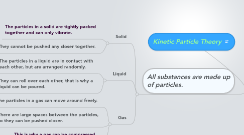 Mind Map: Kinetic Particle Theory