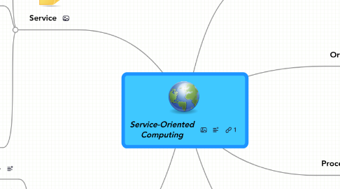 Mind Map: Service-Oriented Computing