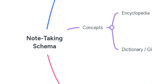 Mind Map: Note-Taking Schema