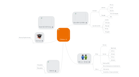 Mind Map: China