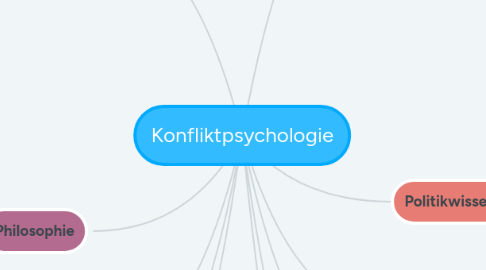 Mind Map: Konfliktpsychologie