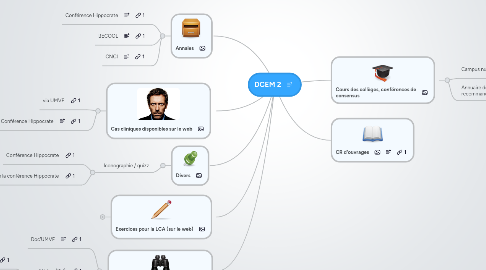 Mind Map: DCEM 2