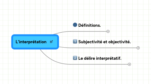 Mind Map: L'interprétation