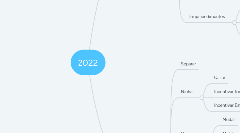 Mind Map: 2022