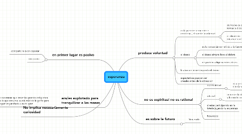 Mind Map: esperanza