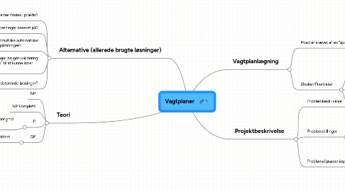 Mind Map: Vagtplaner