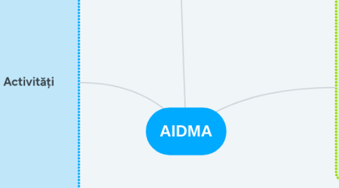 Mind Map: AIDMA