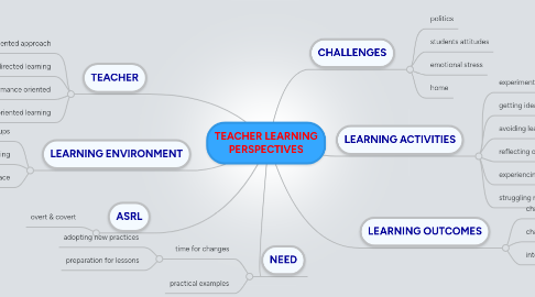Mind Map: TEACHER LEARNING PERSPECTIVES