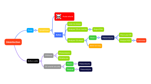 Mind Map: Désinfection