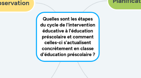 Mind Map: Quelles sont les étapes du cycle de l'intervention éducative à l'éducation préscolaire et comment celles-ci s'actualisent concrètement en classe d'éducation préscolaire ?