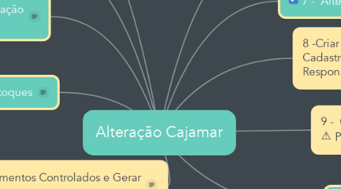Mind Map: Alteração Cajamar