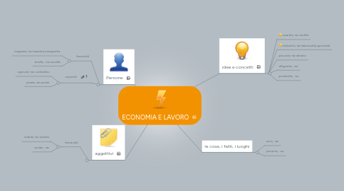 Mind Map: ECONOMIA E LAVORO