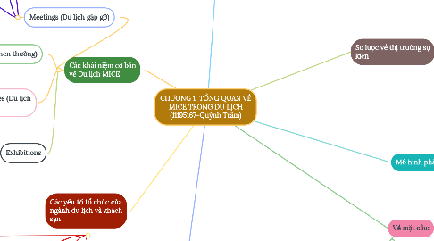 Mind Map: CHƯƠNG 1: TỔNG QUAN VỀ MICE TRONG DU LỊCH (11195167-Quỳnh Trâm)
