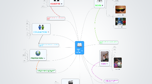 Mind Map: Parts of Speech