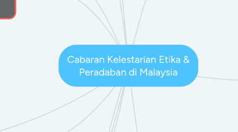 Mind Map: Cabaran Kelestarian Etika & Peradaban di Malaysia
