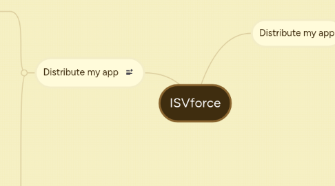 Mind Map: ISVforce