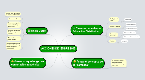 Mind Map: ACCIONES DICIEMBRE 2012