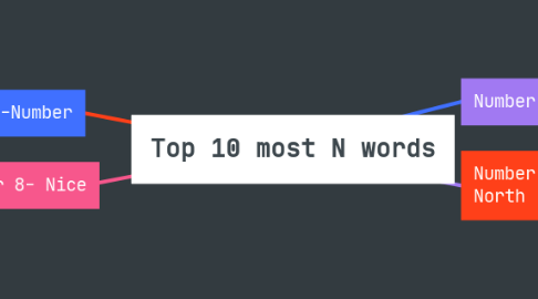 Mind Map: Top 10 most N words