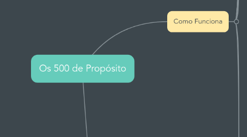Mind Map: Os 500 de Propósito