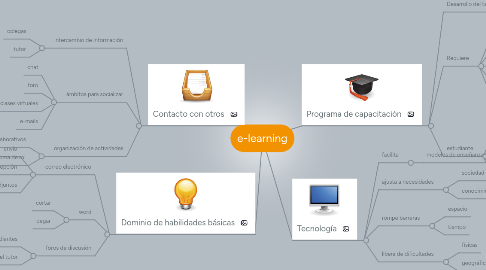 Mind Map: e-learning