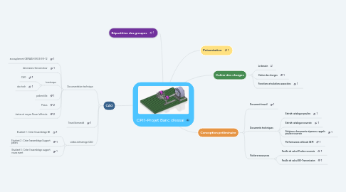 Mind Map: CPI1-Projet Banc d'essai