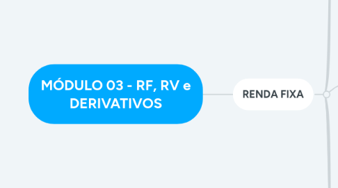 Mind Map: MÓDULO 03 - RF, RV e DERIVATIVOS