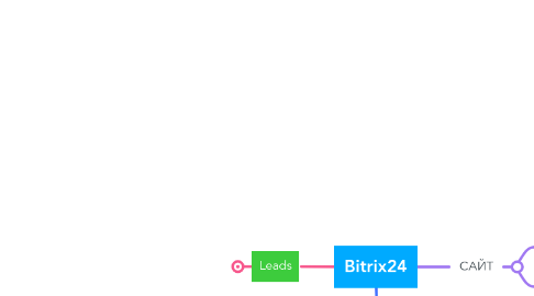 Mind Map: Bitrix24