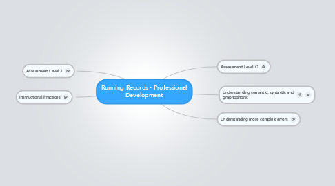 Mind Map: Running Records - Professional Development