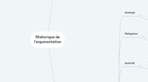 Mind Map: Rhétorique de l'argumentation