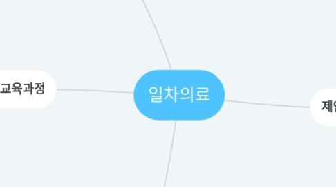 Mind Map: 일차의료