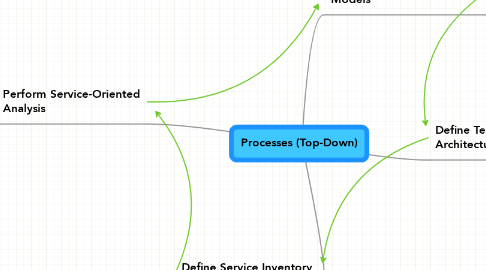 Mind Map: Processes (Top-Down)