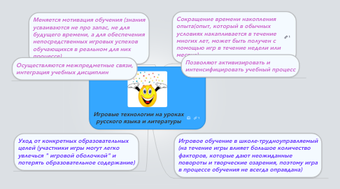 Mind Map: Игровые технологии на уроках русского языка и литературы