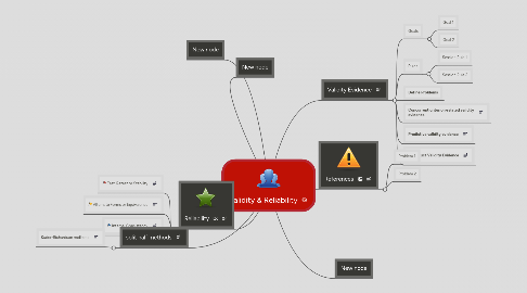 Mind Map: Validity & Reliability