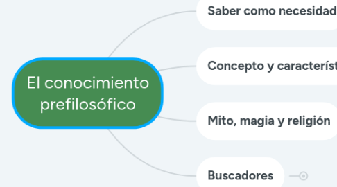 Mind Map: El conocimiento prefilosófico