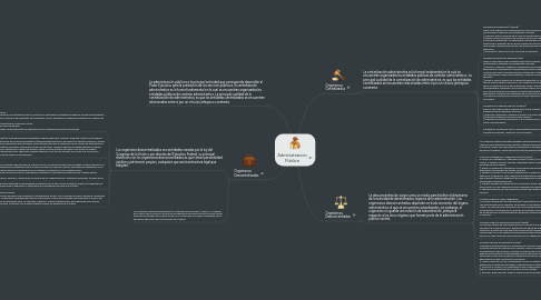 Mind Map: Administracion Publica