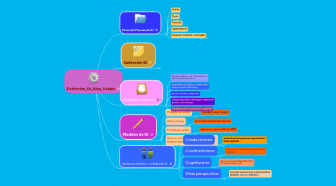 Mind Map: Definición_DI_Alba_Valdes