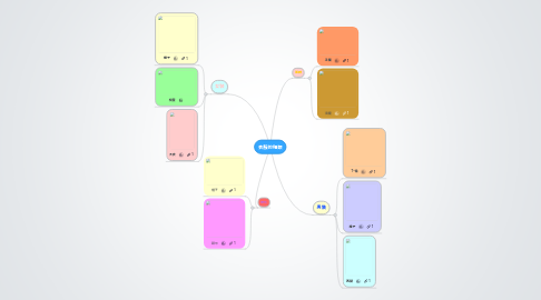 Mind Map: 衣服的種類