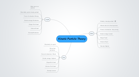 Mind Map: Kinetic Particle Theory