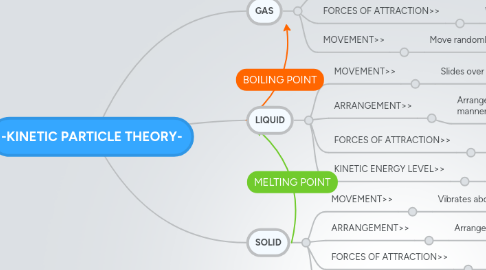 Mind Map: -KINETIC PARTICLE THEORY-