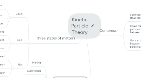 Mind Map: Kinetic Particle Theory