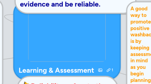 Mind Map: Learning & Assessment