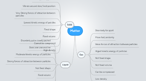 Mind Map: Matter