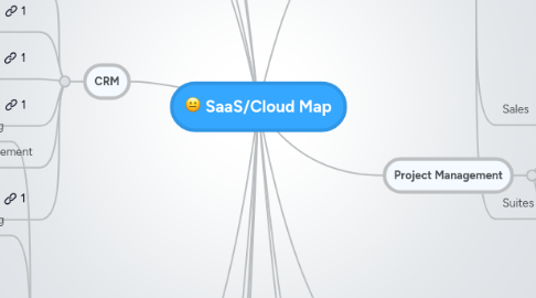 Mind Map: SaaS/Cloud Map