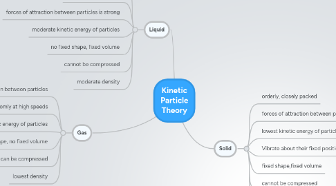 Mind Map: Kinetic Particle Theory